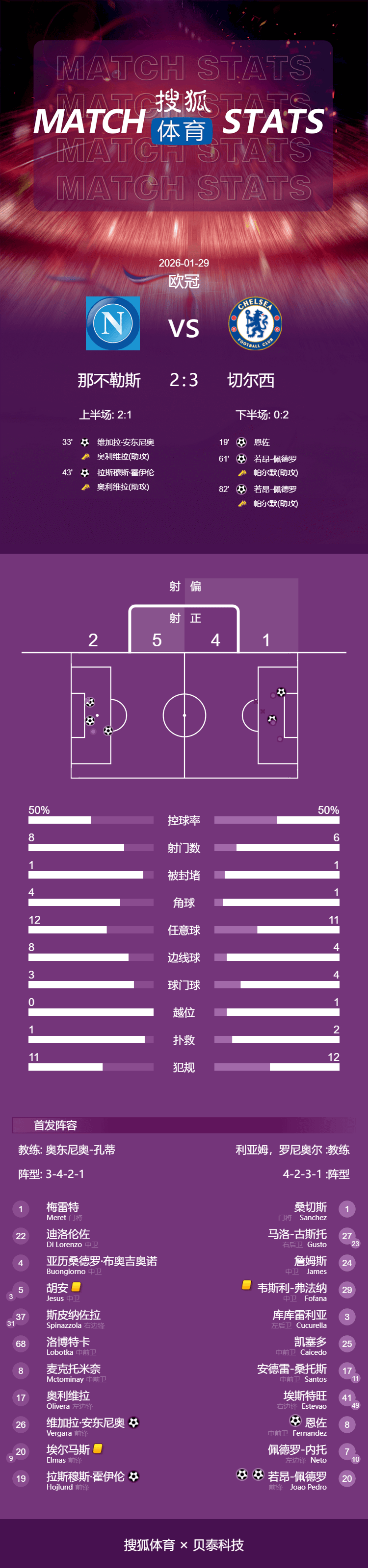 欧冠-佩德罗双响+绝杀恩佐点射 切尔西3-2送那不勒斯出局