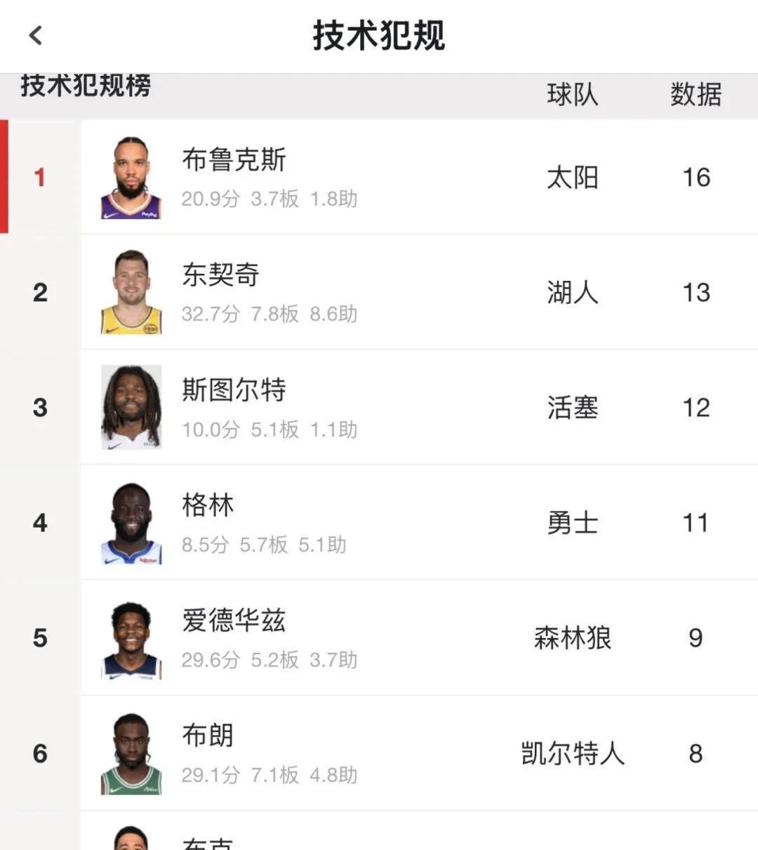 东契奇掉队！MVP告别NBA